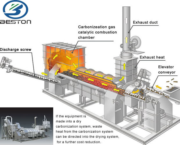 Semi Solid Waste Carbonization Equipment